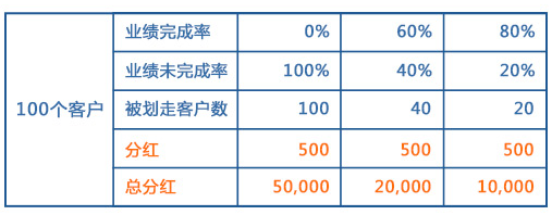 员工业绩惩罚机制
